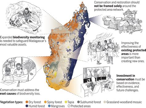 Madagascar’s extraordinary biodiversity: Threats and opportunities