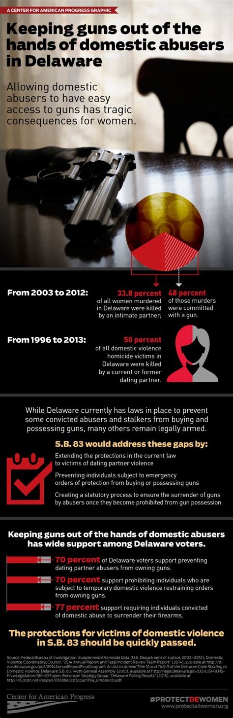 Infographic Keeping Guns Out Of The Hands Of Domestic Abusers In