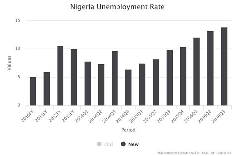Nigerias Historical Unemployment Rate Nairametrics