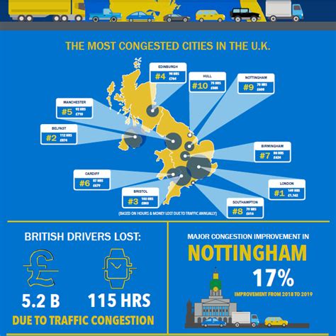 According To The Inrixs Report Global Traffic Scorecard 2019