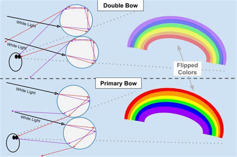 Weatherfanatics The Science Behind Moonbows Or Rainbows Seen At Night