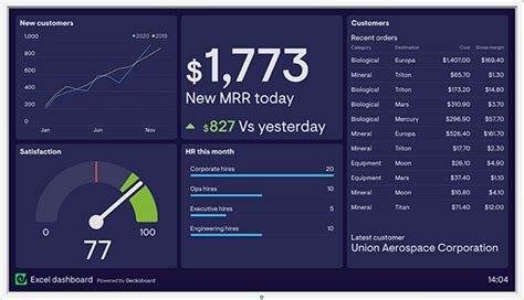 30 Dashboard Examples From Real Companies Geckoboard