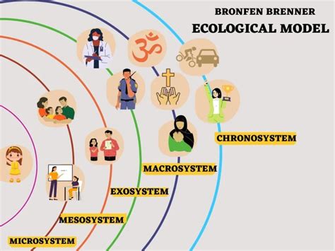 What Is Bronfenbrenner Ecological Model Edusights