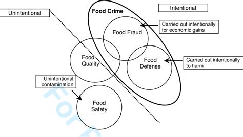Food Fraud Food Defense