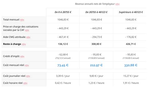 Toutes les aides pour l'embauche d'une assistant(e) maternelles.