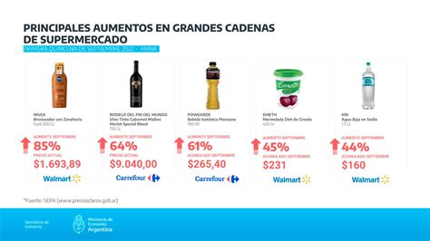 Cuáles Fueron Los 30 Productos Que Más Aumentaron Este Mes En Los