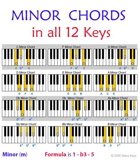 Minor Chord Chart For All 12 Keys Learn How Minor Chords Are