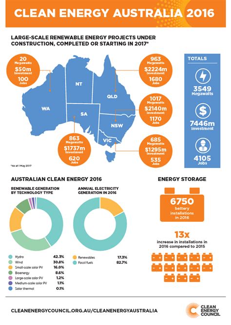 Australia Posts Record Renewable Energy Growth In 2016