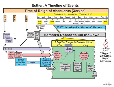 Timeline Of Esther In The Bible