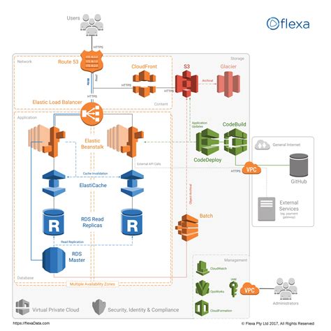Aws Architecture Examples House Ideas