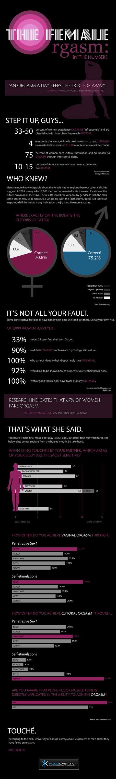Infographic Of The Day The Female Orgasm By The Numbers Sfw