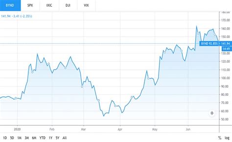 Us:bynd / beyond meat, inc. Are These Consumer Stocks To Buy In 2020? 2 Names To Watch