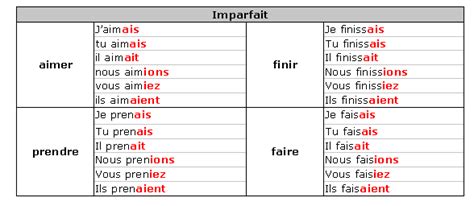 The imperfect ( l'imparfait) expresses or describes continued, repeated, habitual actions or incomplete actions, situations, or events in the past. Notes - Jacob French 11