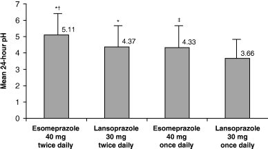 A Comparison Of Esomeprazole And Lansoprazole For Control Of Intragastric PH In Patients With