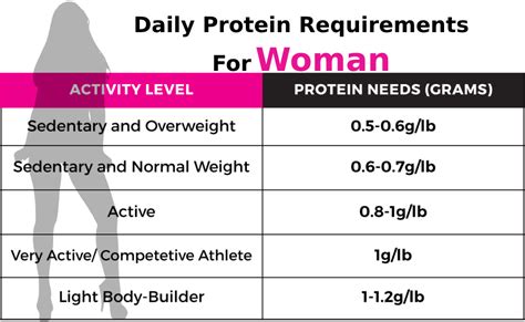 How Much Protein Should A Woman Consume A Day Raw Nutritional