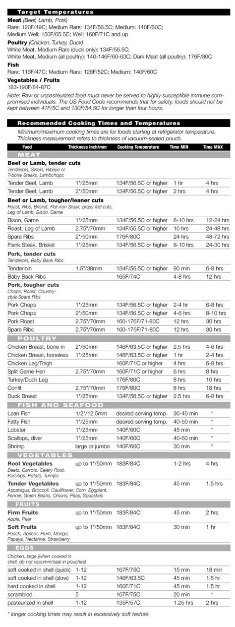 Sous Vide Cooking Chart