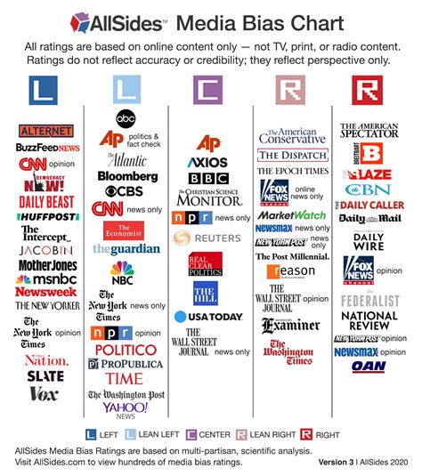 Should You Trust Media Bias Charts Poynter