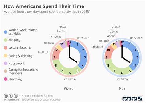 Chart How Americans Spend Their Time Statista