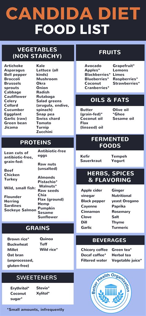Candida Diet Food List Printable
