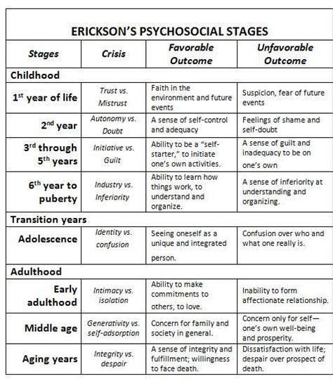 Erikson's psychosocial stages of development focus on the resolution of different crises to become a successful, complete person. Erikson's Stages - PSYCH-MENTAL HEALTH NP