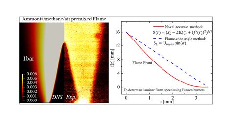 Structure And Laminar Flame Speed Of An Ammoniamethaneair Premixed