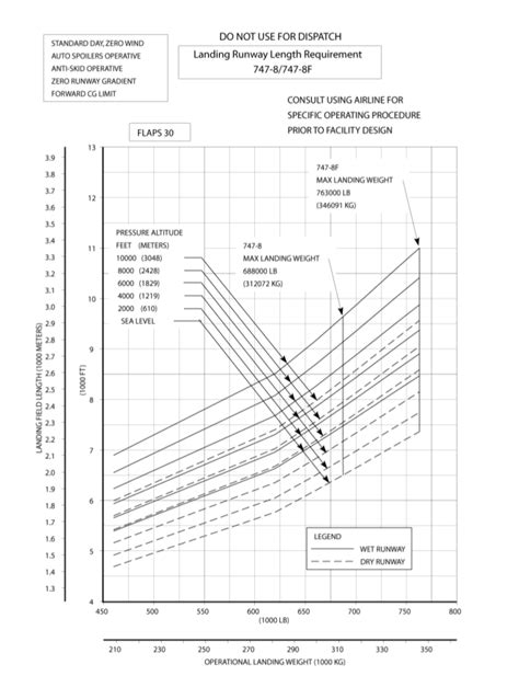 Aircraft Performance Why Is The Minimum Runway Length Non Linear In