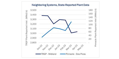 2Q23 Data Points Two Ways for Targa