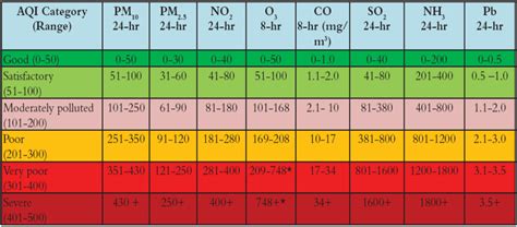 Aqi Based Graded Response To Pollution Crisis In Delhi Explained