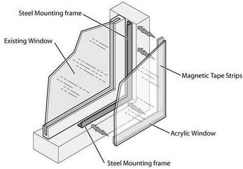 Would putting weatherstripped, acrylic sheets inside my window frames help to prevent drafts? How To Soundproof A Window And Block Noise