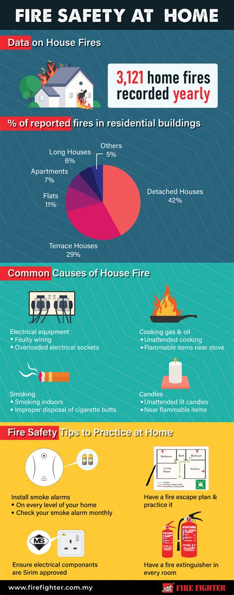 Top Causes Of Home Fires And How Do We Prevent Them Fire Fighter Industry