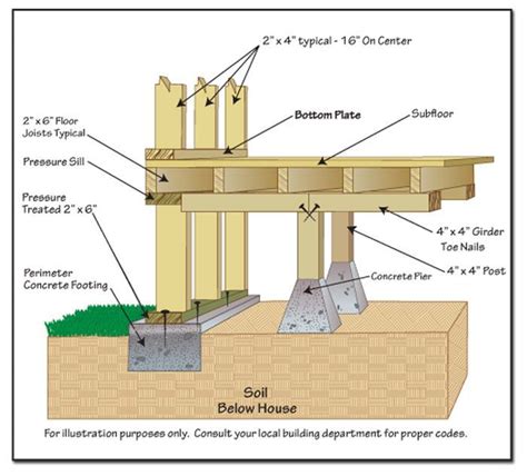 House Plans On Piers And Beams A Guide To Building Your Dream Home