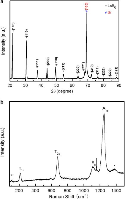 X Ray Diffraction Xrd Pattern Of Lab6 Nanostructures B Micro Raman