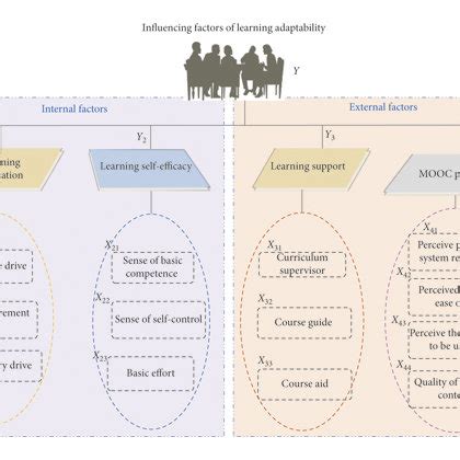 The Composition Of Factors Influencing Learning Adaptability Based On Download Scientific
