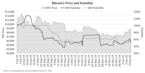 Bitcoin Volatility Reached Its Highest Since November This Week