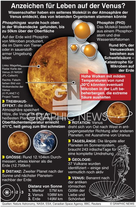 Weltraum Gibt Es Leben Auf Der Venus Infographic