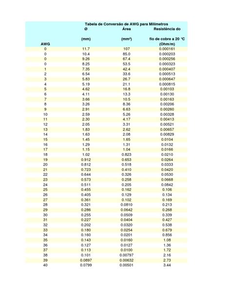 Table of the american wire gauge (awg) cable conductor sizes. Tabela de Conversão de AWG para Milímetros