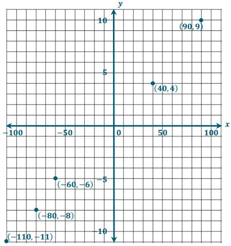 Label a point that lies at 41 2 as $. Eureka Math Grade 6 Module 3 Lesson 17 Answer Key - CCSS Math Answers