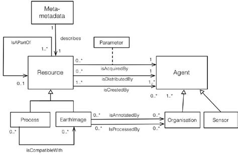 Domain Model For Earth Observation Uml Class Diagram Download