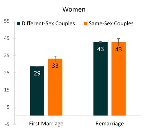 Recent 2019 Marriages To Same Sex And Different Sex Couples Marital