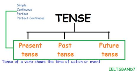 This is a reference page for go verb forms in present, past and participle tenses. Tenses # Grammar For IELTS - IELTS BAND7