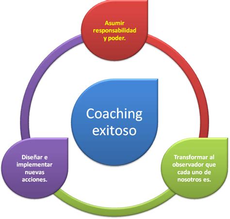 Consultoria Y Capacitacion Para Organizaciones Que Es El Coaching