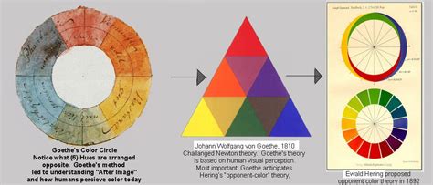 Goethe S Color Wheel Is Based On Perception And Is Pretty Near To Hering S Color Opponent