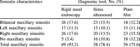 Acute And Subacute Maxillary Sinusitis Diagnostic Rate By Different