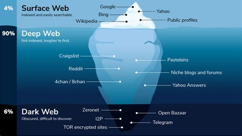 Download Media Sonar Guide To The Surface Deep Dark Web