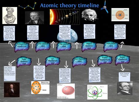 Atomic Theory Timeline Atomic Chemistry Discoveries