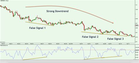 Understanding And Trading With The Momentum Indicator Forex Training