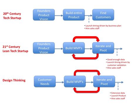 Driving Corporate Innovation Design Thinking Vs Customer Development