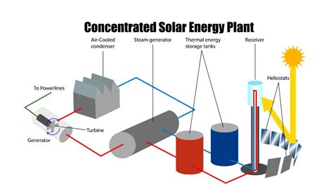 Integrating Concentrated Solar Power And Photovoltaics For Enhanced