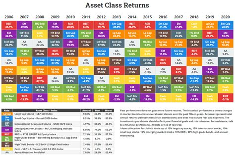 Annual Asset Class Returns • Novel Investor