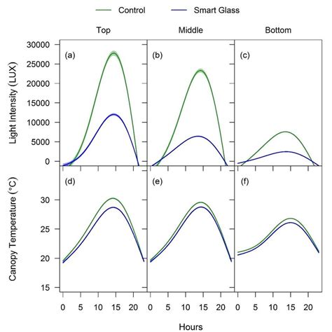 Daily averages of light intensity and canopy temperature ...